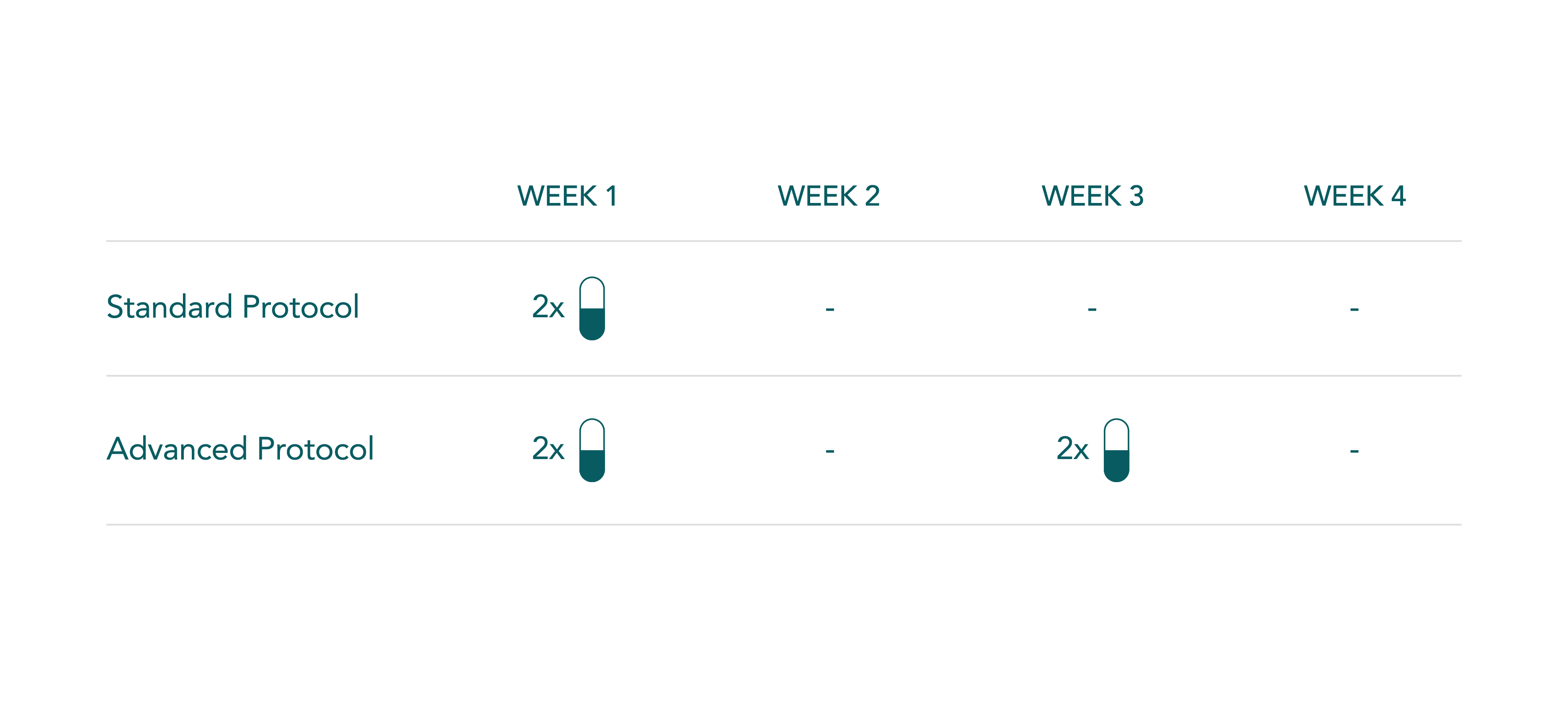 Monthly senolytic pulsing schedule showing standard and advanced RESET protocols over four weeks