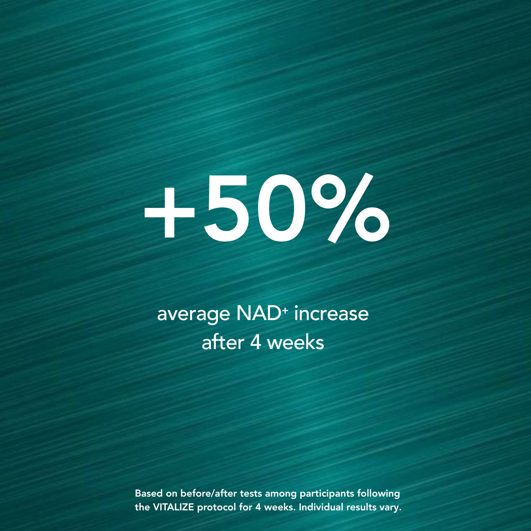 Text on a teal background indicating a 50% average NAD+ increase after 4 weeks.