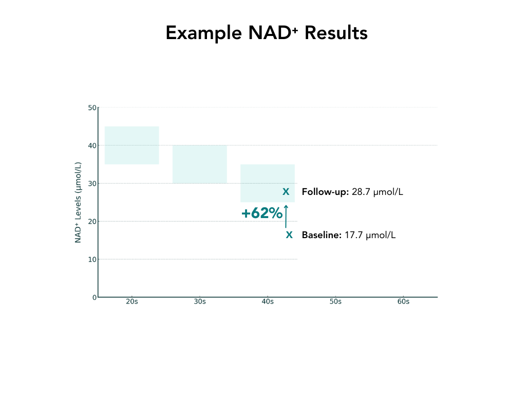 NAD⁺ Tracking Pack