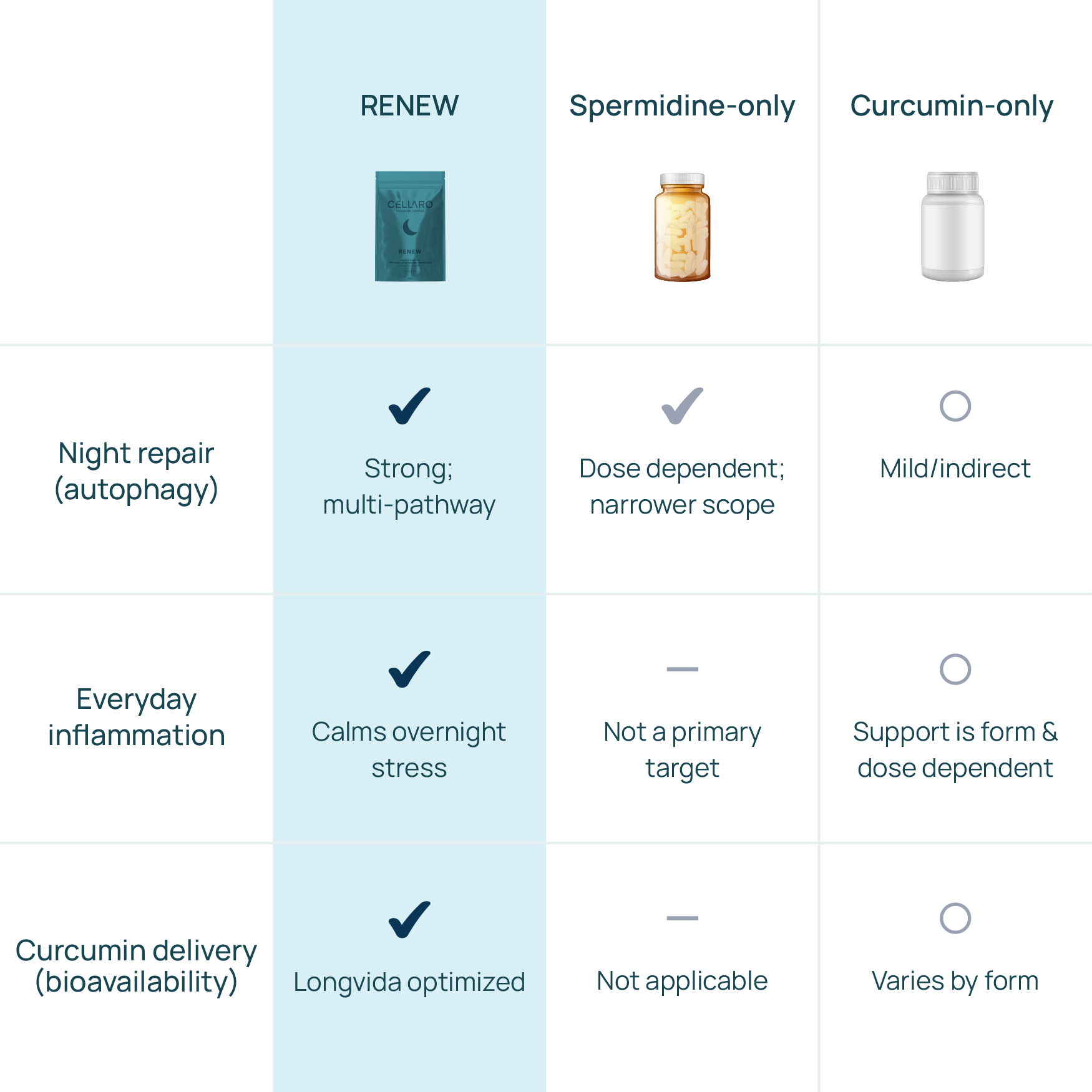 Comparison of RENEW versus single-ingredient night supplements