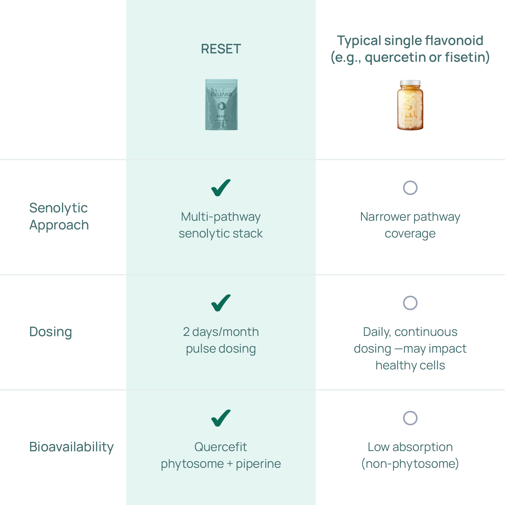 Comparison chart showing multi-pathway RESET protocol versus single-ingredient senolytic supplements