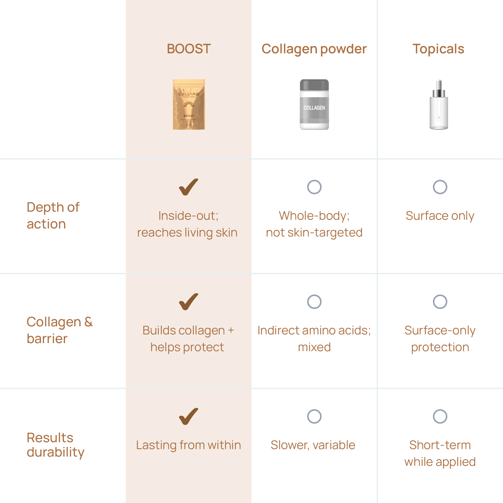Comparison chart of BOOST inside-out support versus collagen powder and topical skincare.
