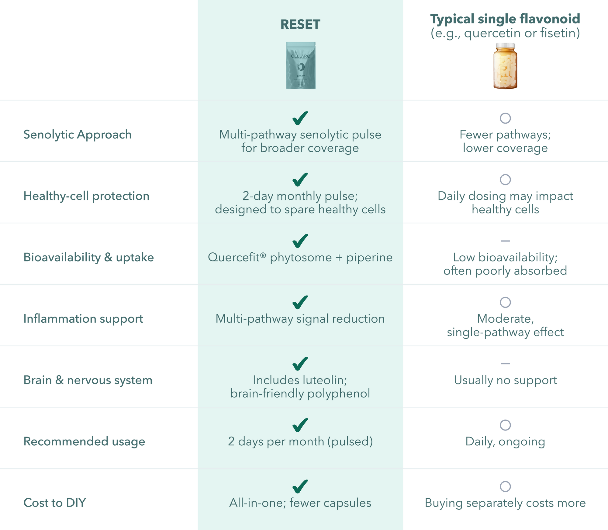 Comparison chart showing multi-pathway RESET protocol versus single-ingredient senolytic supplements