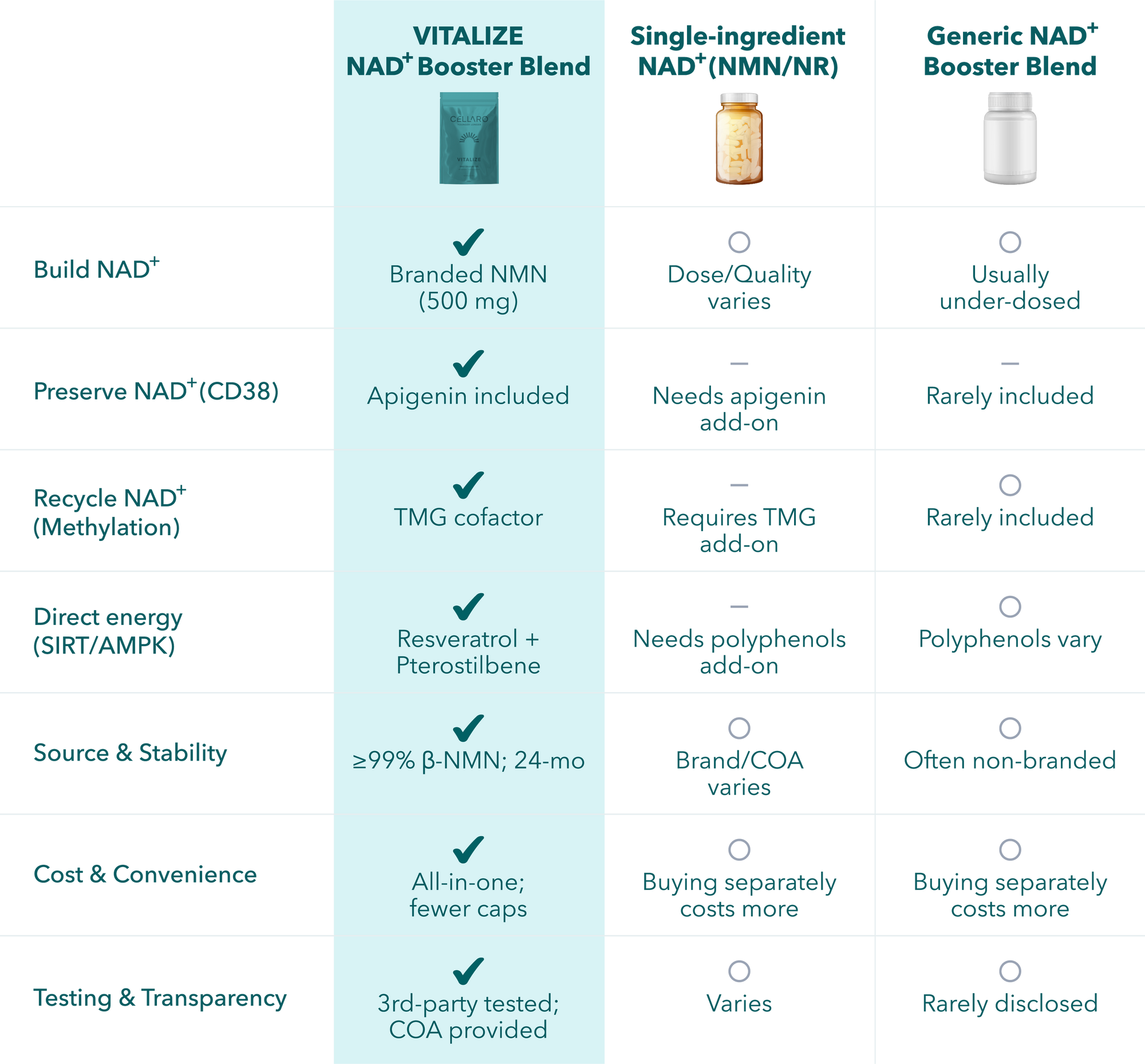 Comparison chart showing VITALIZE versus single-ingredient NAD⁺ products and generic blends across key support pathways and transparency