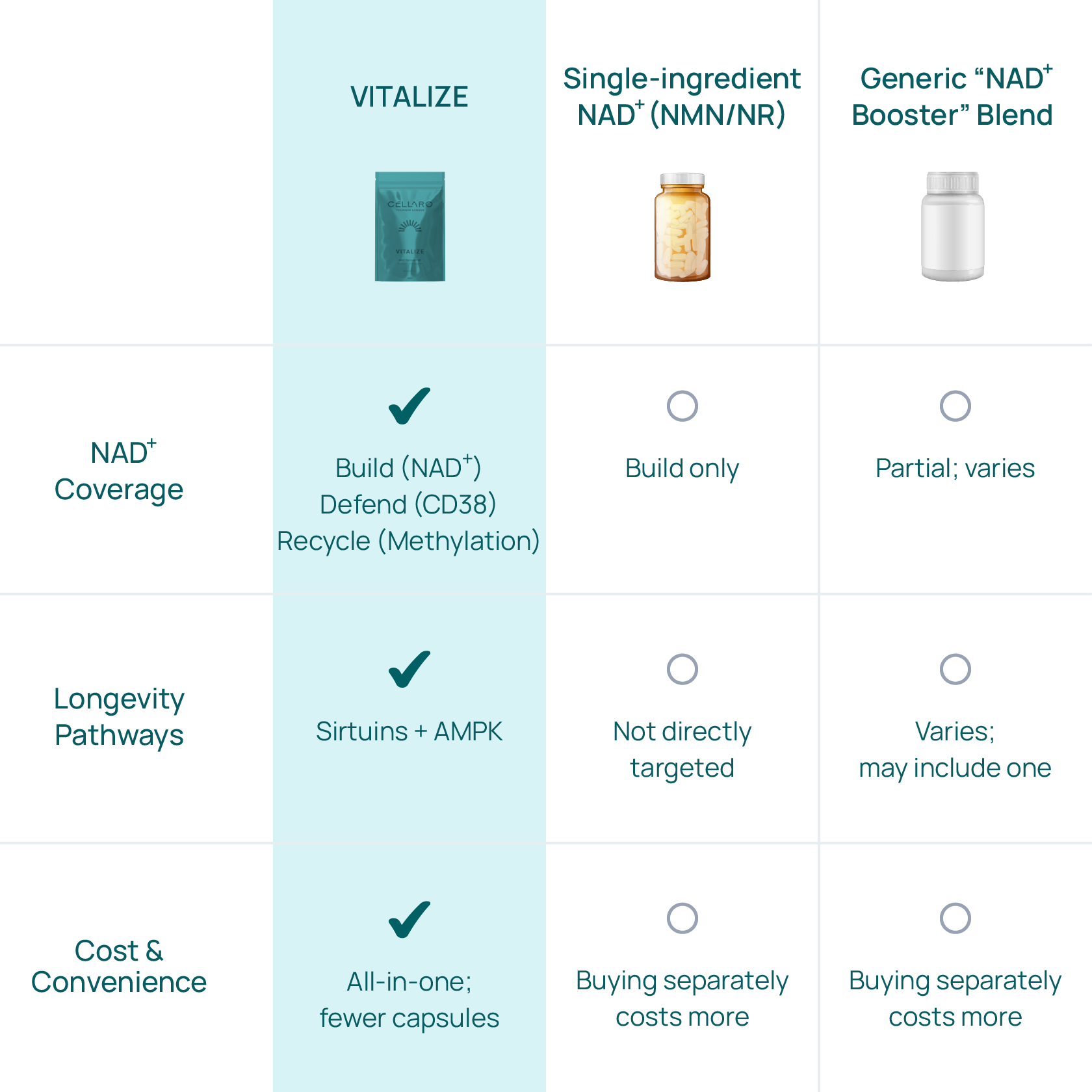 Comparison chart showing VITALIZE versus single-ingredient NAD⁺ products and generic blends across key support pathways and transparency